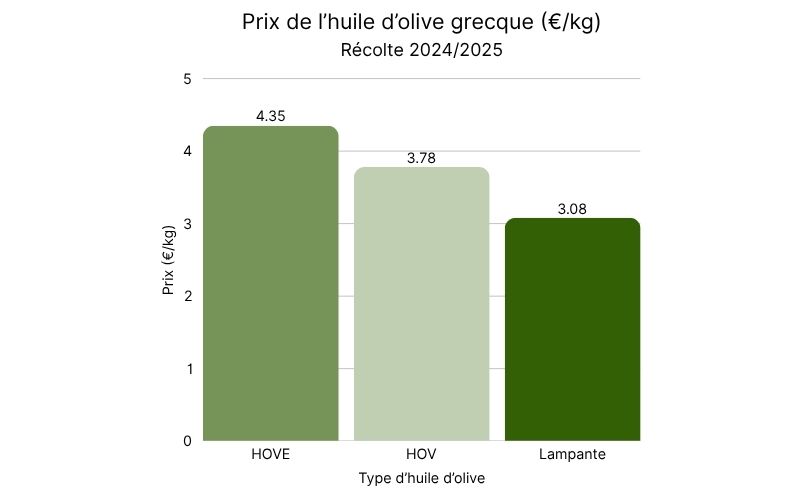 Prix de l’huile d’olive grecque (€kg) - Récolte 20242025.jpg